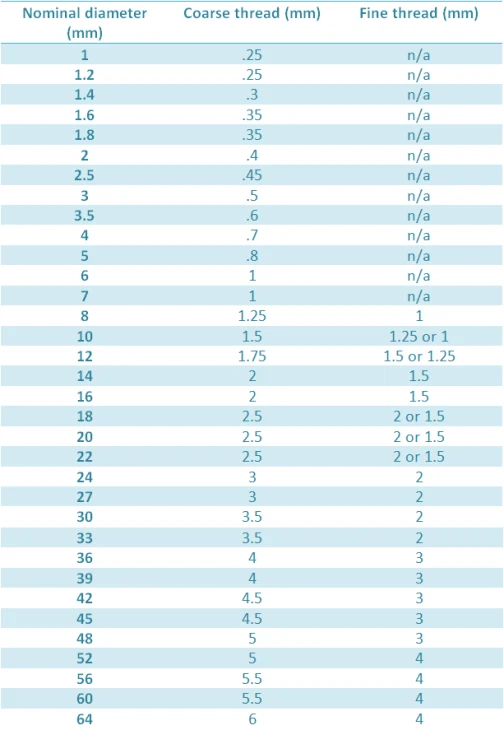 Metric Screws